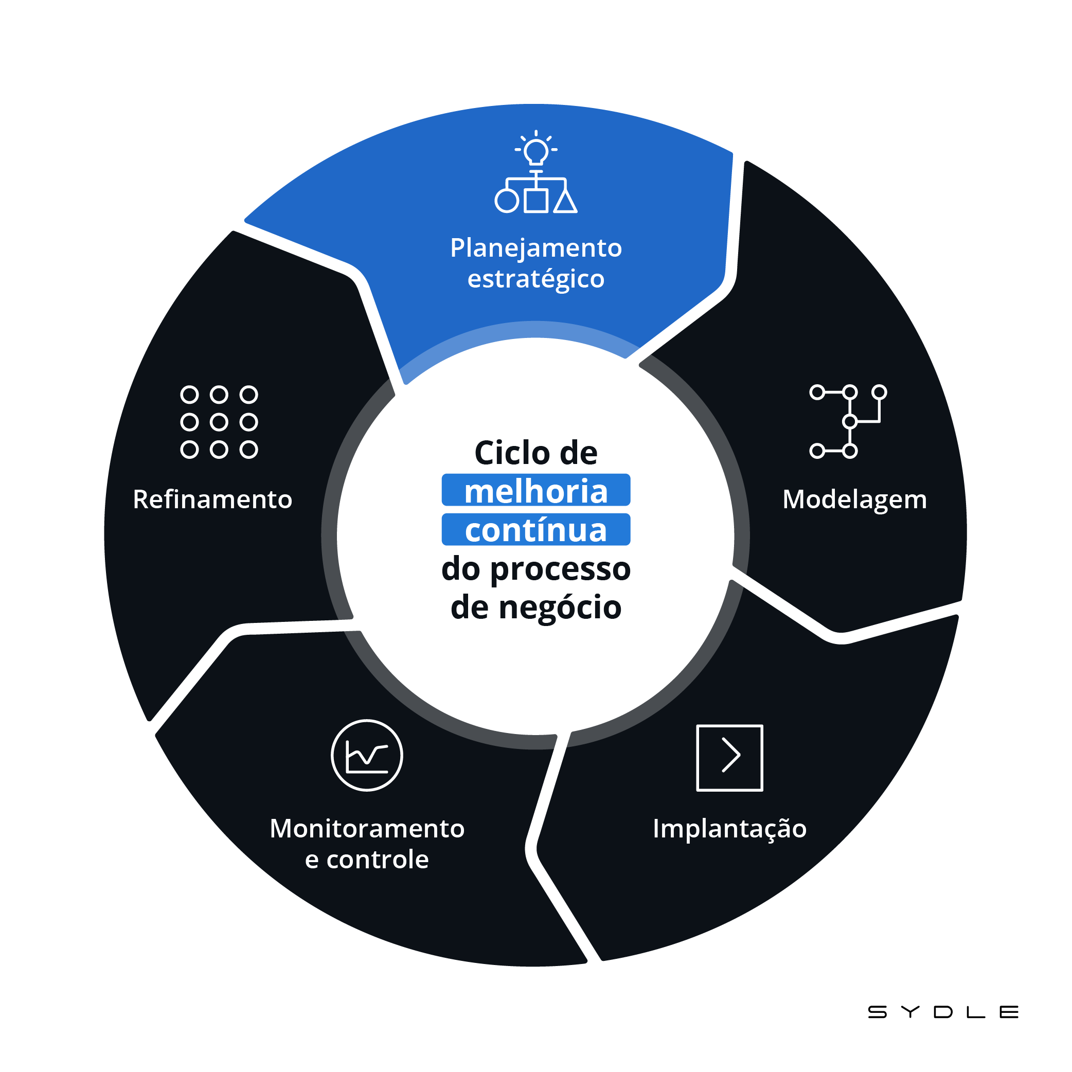 BPMN CONHEÇA OS ELEMENTOS E BENEFÍCIOS DESTA NOTAÇÃO