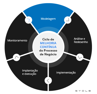 Notação para Mapeamento de Processos: Qual a Mais Difundida?