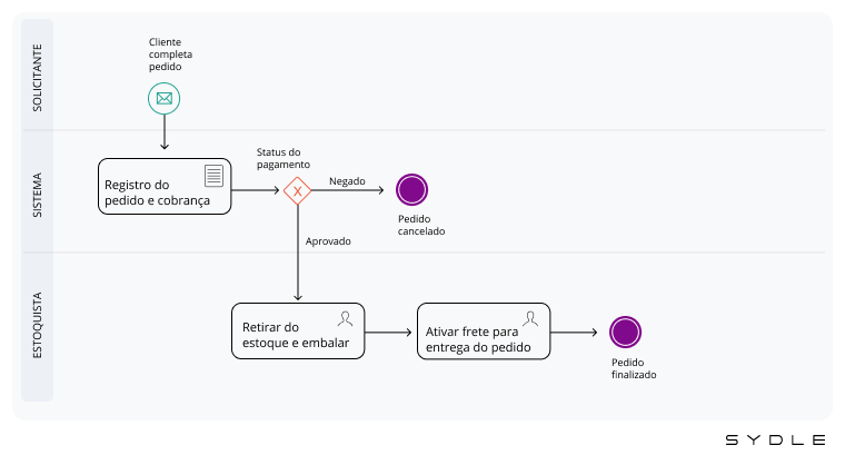 Exemplos de BPMN: entenda o significado de 20 símbolos