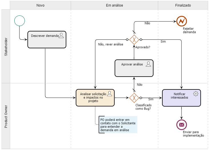 BPMN: o que é? Como funciona? Veja exemplos de processos