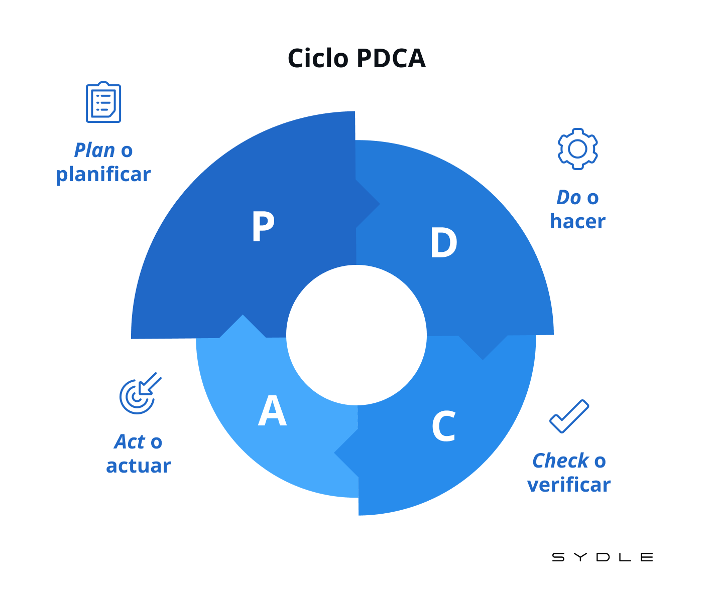 Ciclo PDCA: ¿cuáles son los pasos y cómo funciona? Conoce algunos ejemplos  | Blog SYDLE