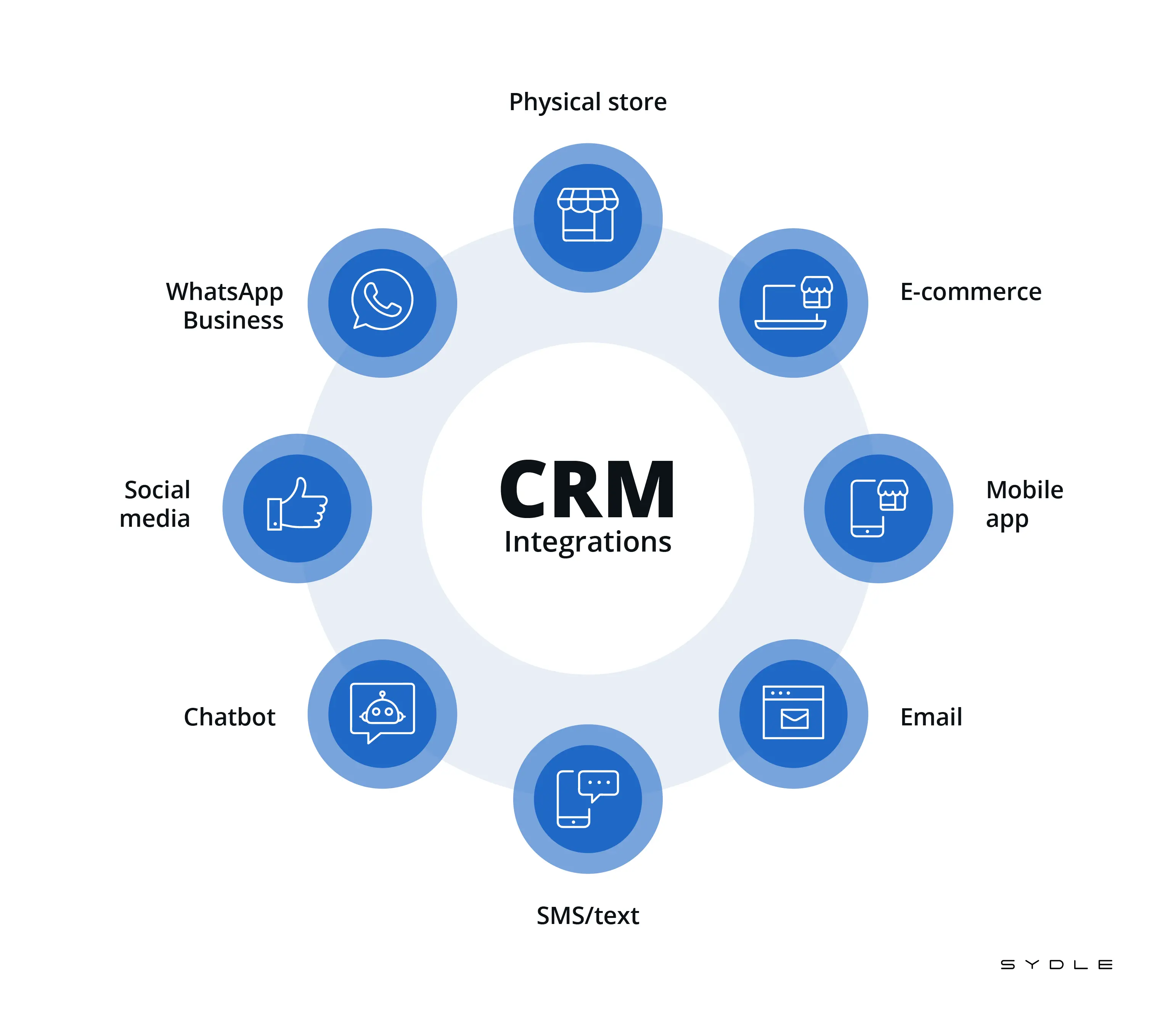 CRM integrations: what are the main tools?