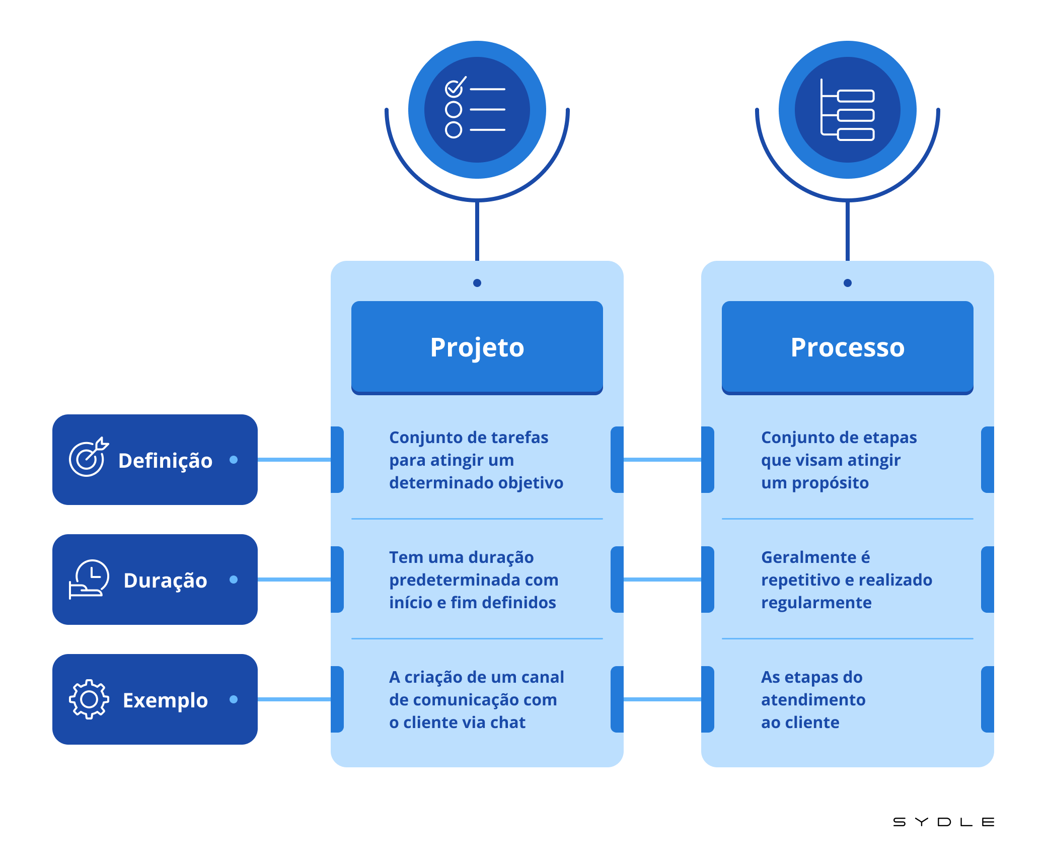 O que é gerenciamento de projetos? - 5 fases para obter sucesso