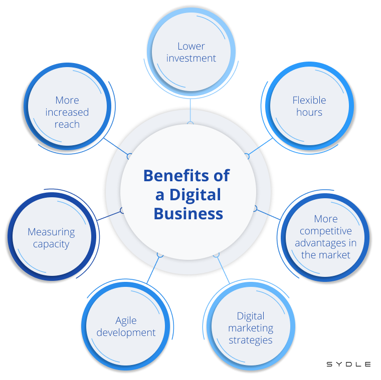 Importance of Digital Business: Transforming Modern Enterprises