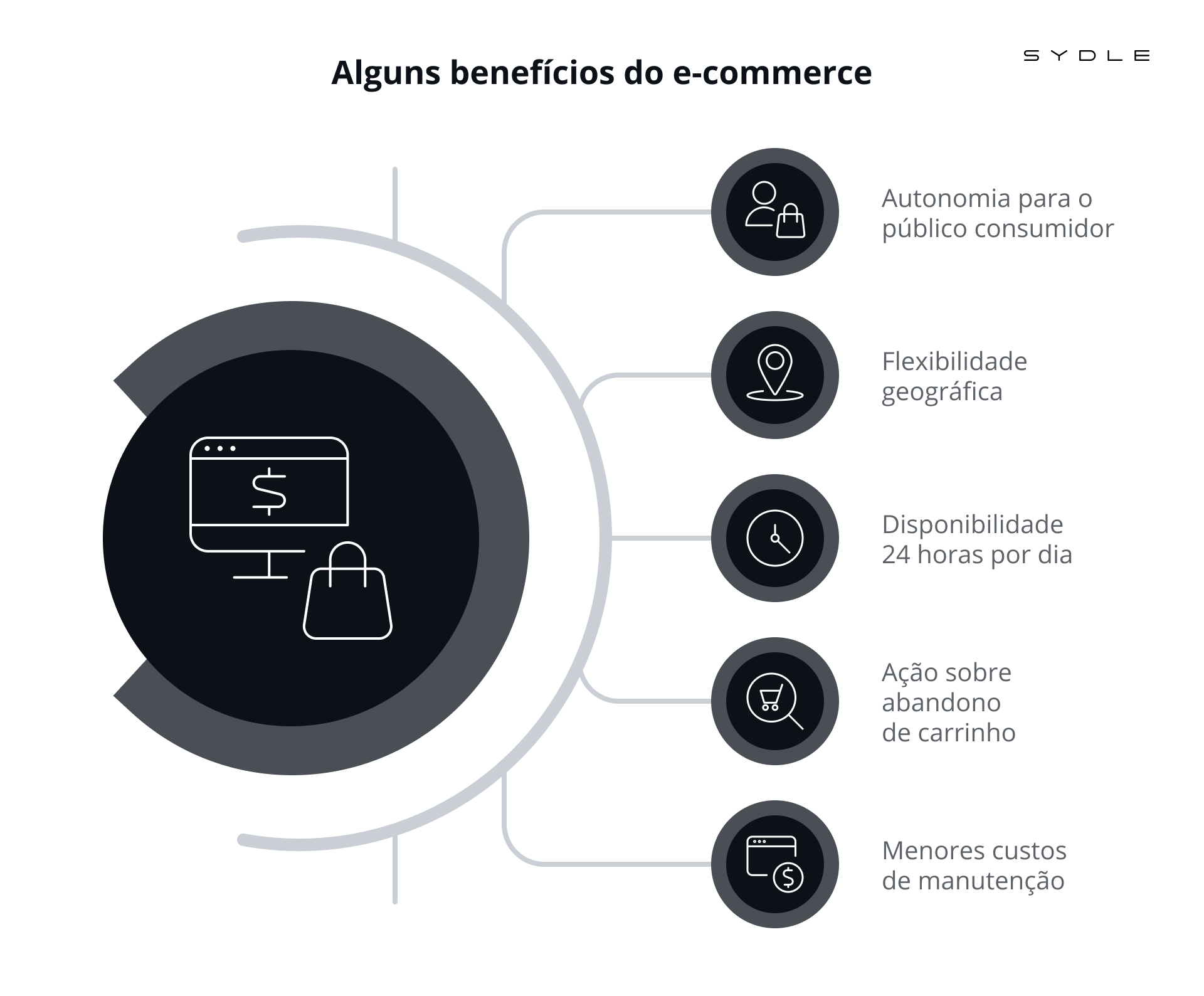 E-commerce: como surgiram as vendas online e quais são as oportunidades  deste negócio