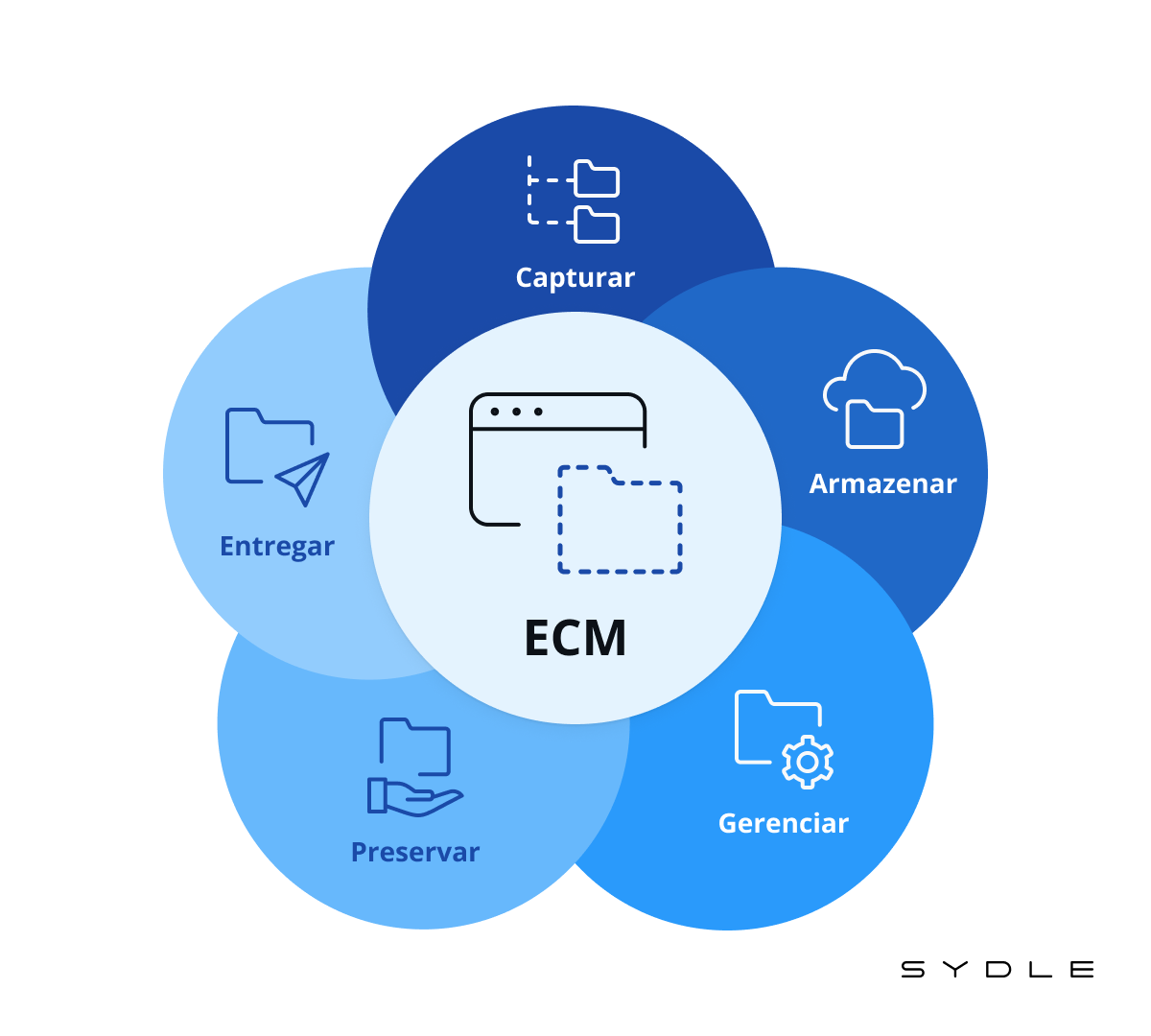 GED, ECM ou WCM?