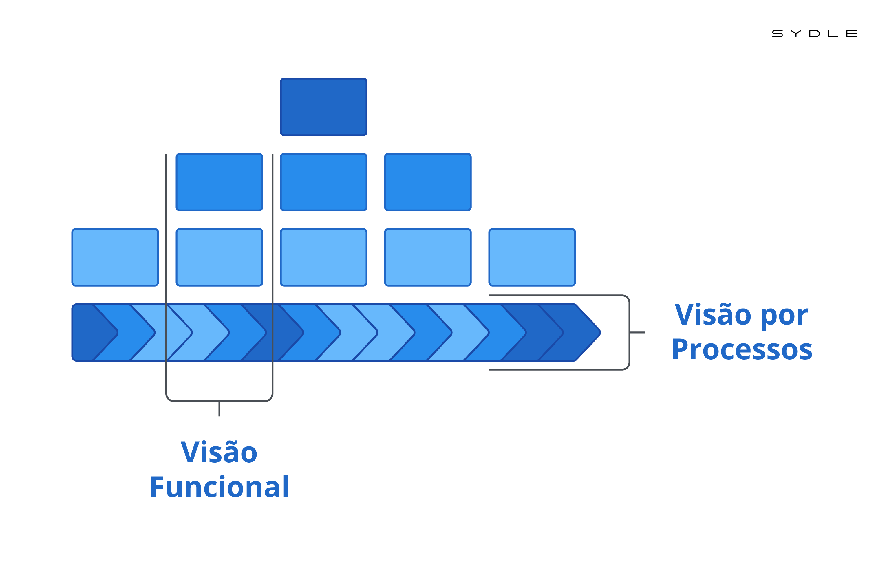 Gestão baseada em processos