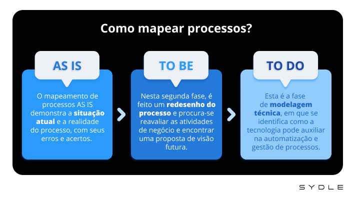 A notação BPMN e sua contribuição no mapeamento de processos