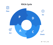 The PDCA Plan Do Check Act Cycle Explained ISOQAR 59 OFF