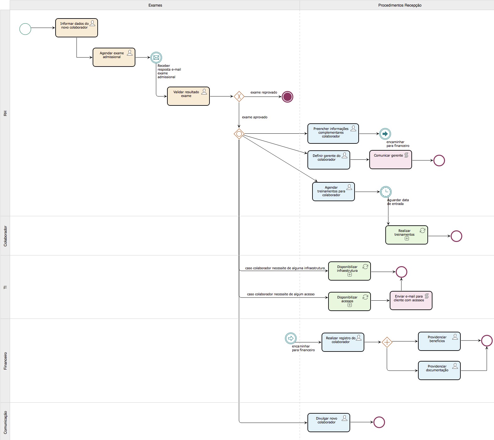 Exemplos de BPMN: entenda o significado de 20 símbolos