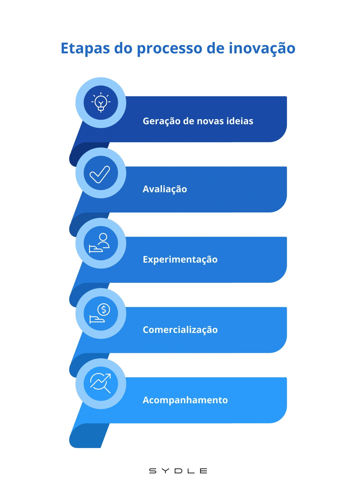 O Processo De Inovao Envolve Quatro Etapas Que Devem Ser Gerenciadas
