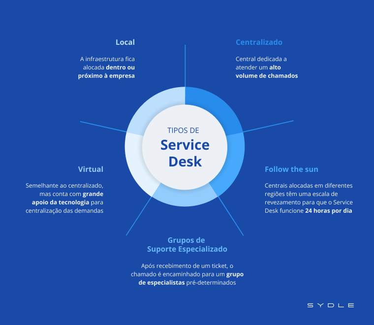 Implementar service desk