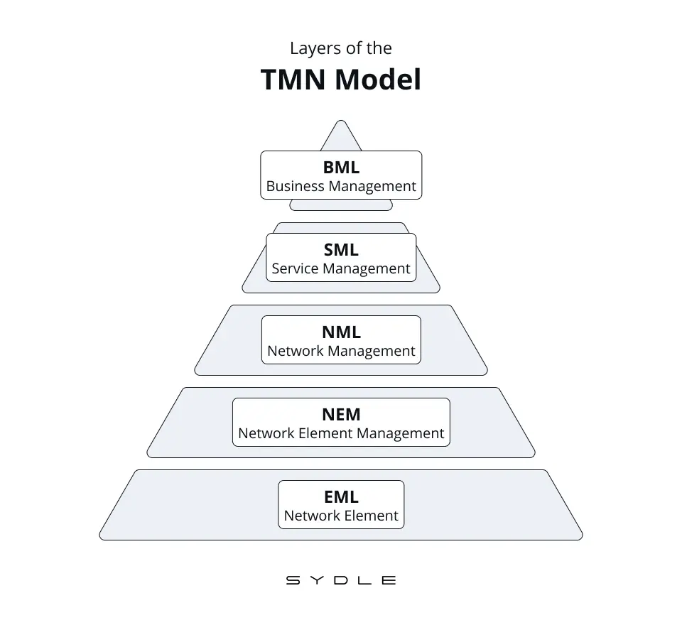 洋書 TELECOMMUNICATIONS NETWORK MANAGEMENT 洋書 TELECOMMUNICATIONS