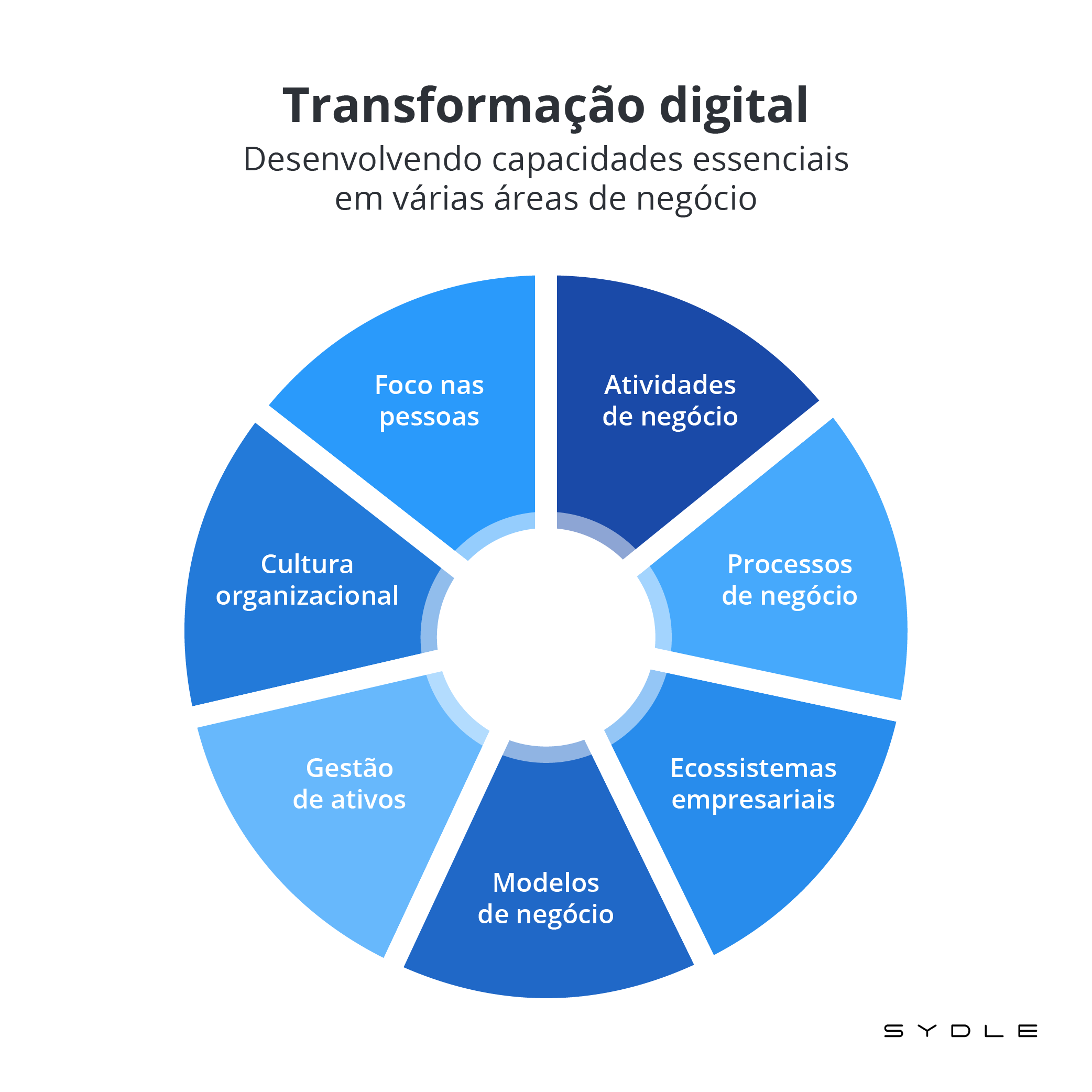 Cinco problemas que emperram a transformação digital