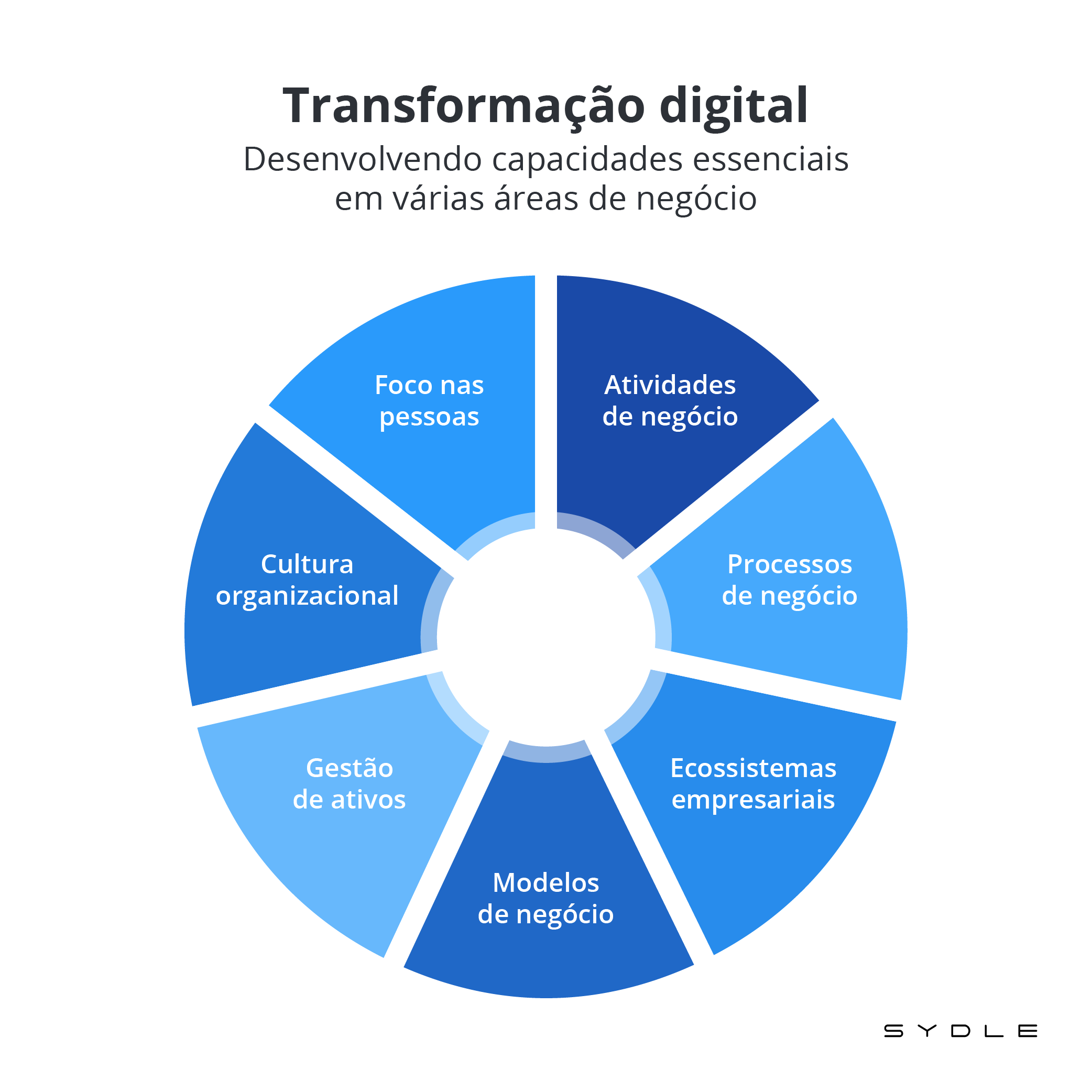 Por que os projetos de Transformação Digital empacam?