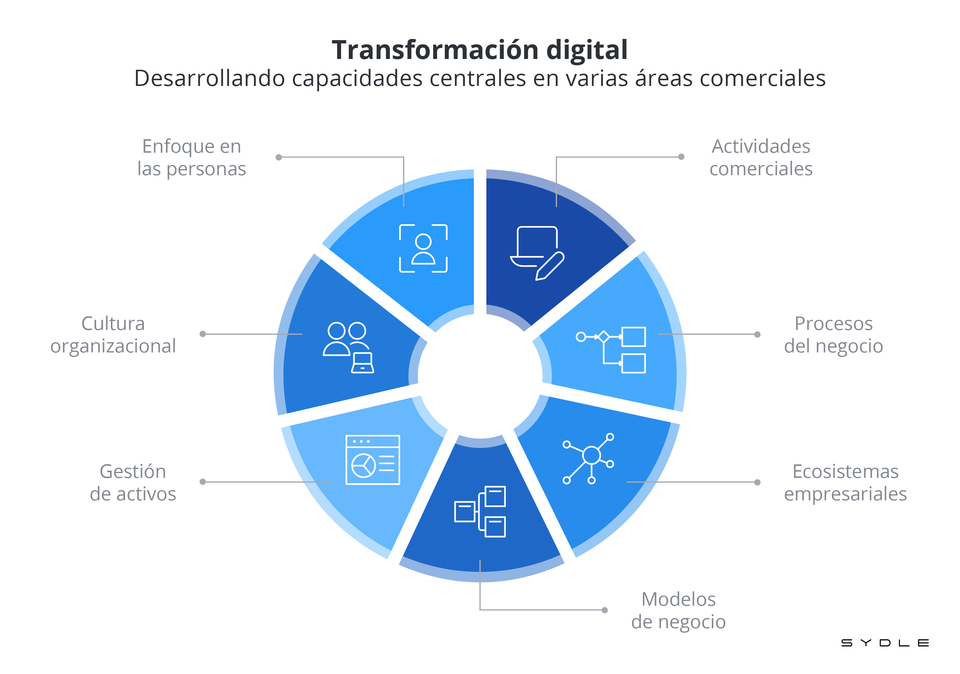 Áreas de la transformación digital