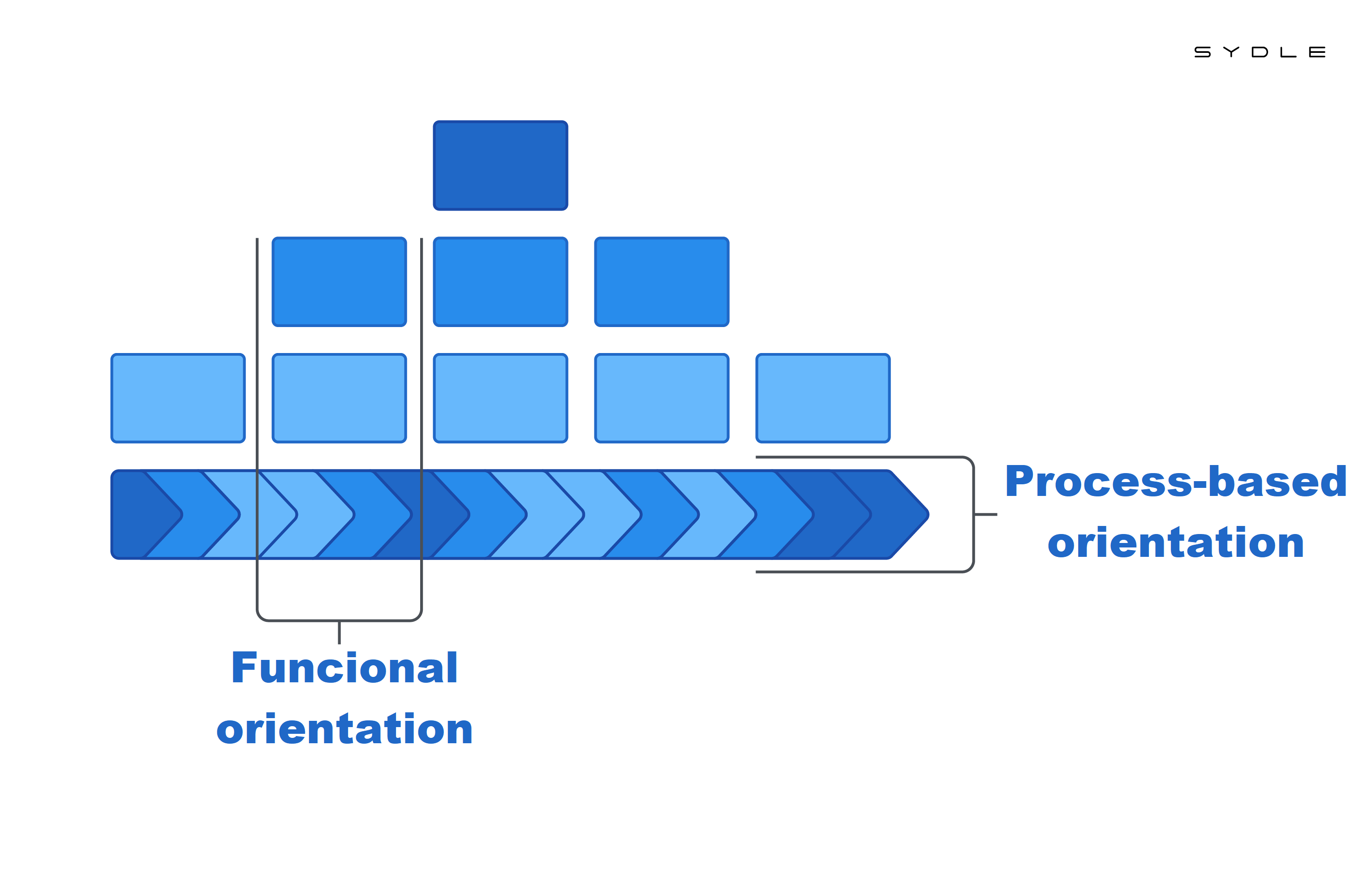 Image of a Functional orientation and a process-based orientation