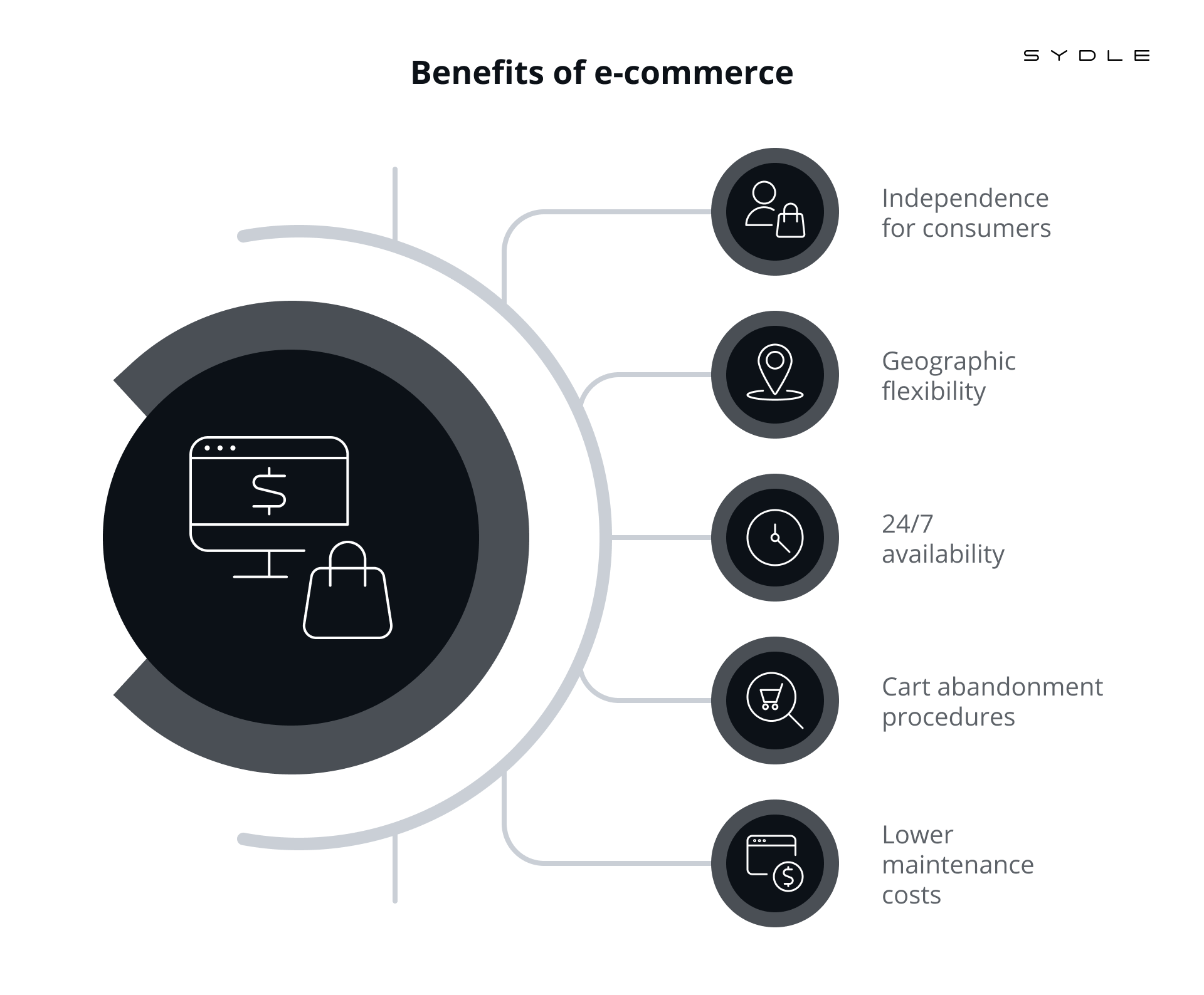 What Is E-commerce? How Does It Work?, image size:1920x1588