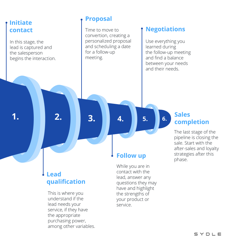 Sales Pipeline 101 Definition Stages And How To Build