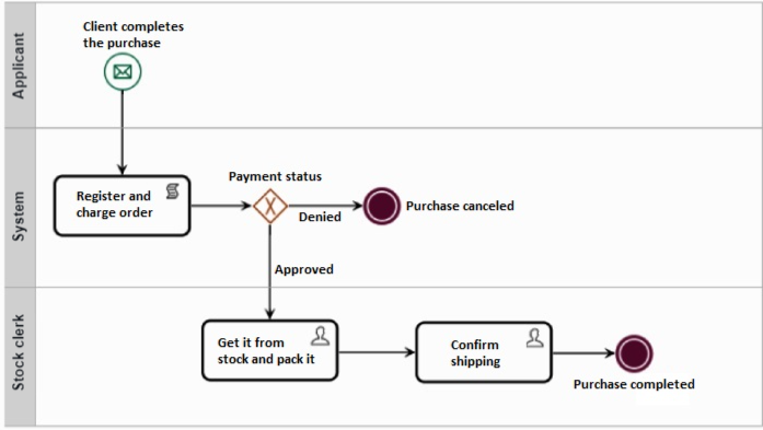 bpm-bpmn-and-bpms-what-do-they-mean-learn-more-about-each-term